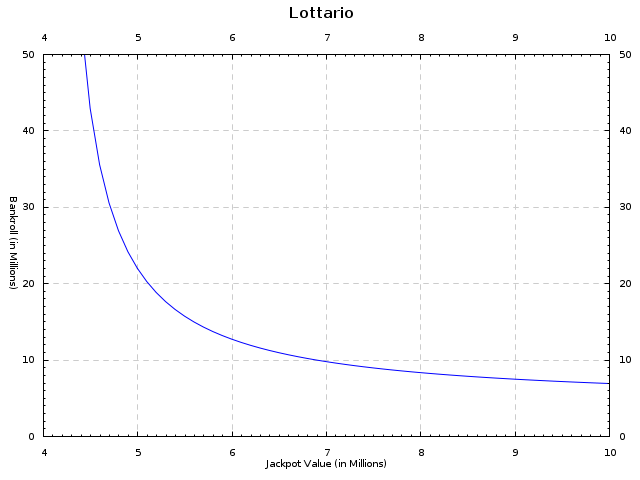 [Lotto 6/49 Jackpot vs Bankroll needed to play]