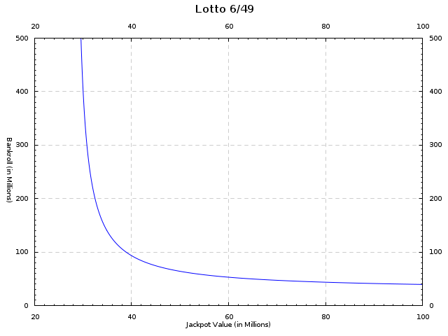 [Lotto 6/49 Jackpot vs Bankroll needed to play]